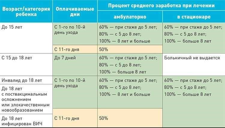 100 больничных пособий когда их можно получить в зависимости от стажа работы