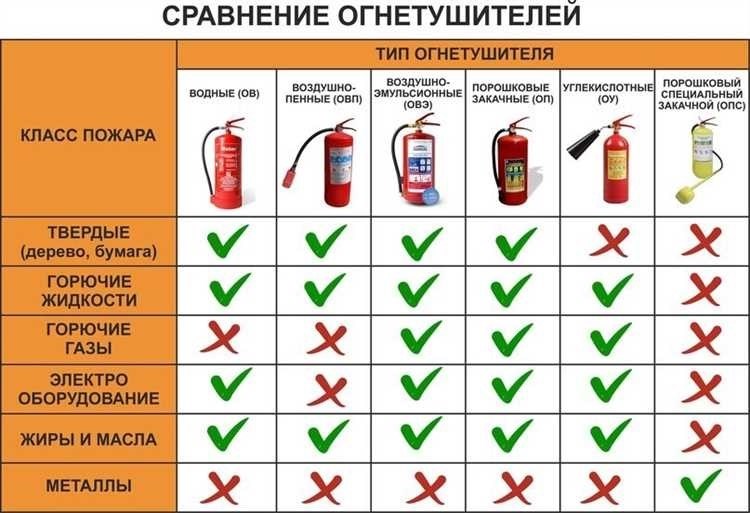 Эффективные методы тушения электрооборудования советы и инструкции