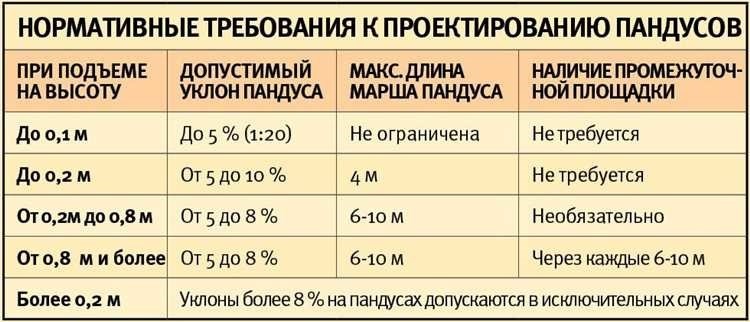 Купить пандус для инвалидов подходящего размера по требованиям гост о нормативном уклоне