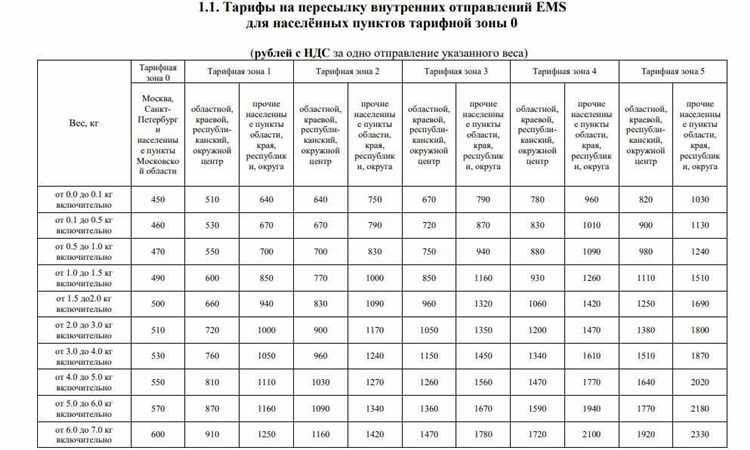 Почта россии заказное отправление с доставкой по всей стране