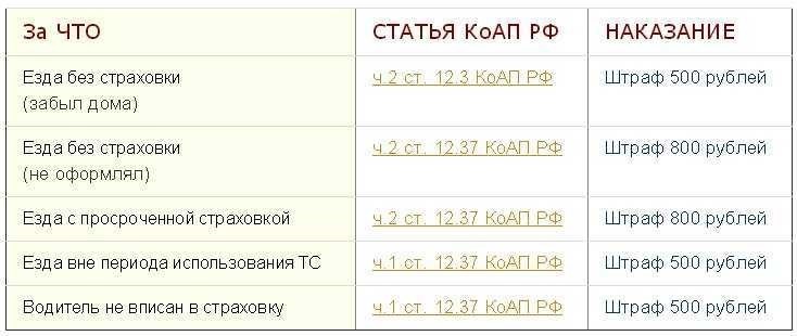 Штраф за отсутствие вписок в страховку размер и последствия