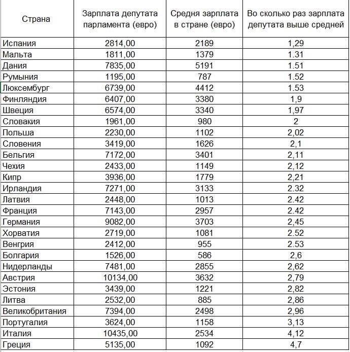 Сколько платят депутатам размеры заработной платы и выплаты в россии