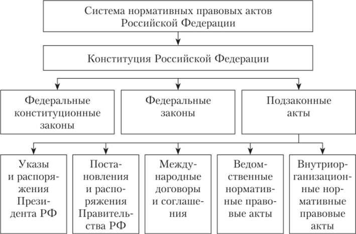 Состав нормативно-правовых актов подробное описание и основные составляющие