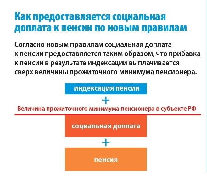 Социальная доплата к пенсии как получить и увеличить социальную помощь 