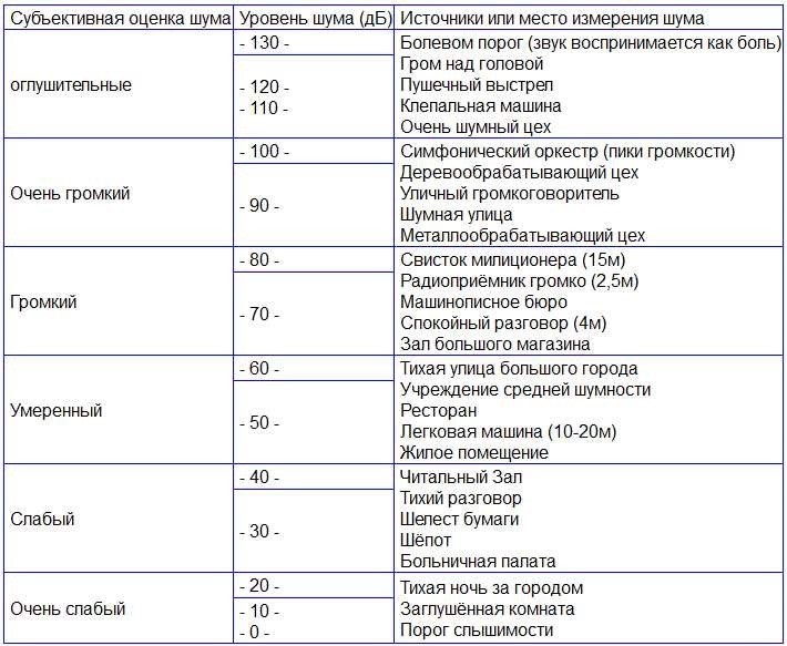 Сравнение уровня шума в децибелах как выбрать оптимальный вариант 