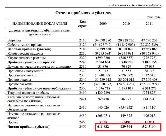 Увеличение выручки от продаж в балансе строки методы и стратегии