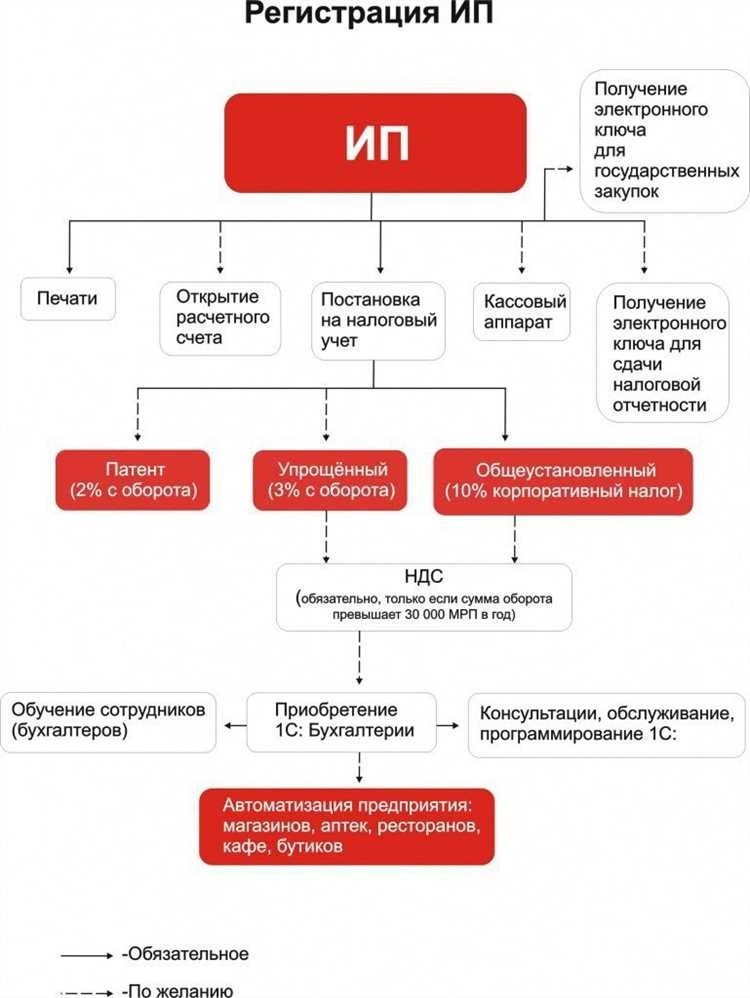 Узнайте статус ип онлайн - быстро и просто